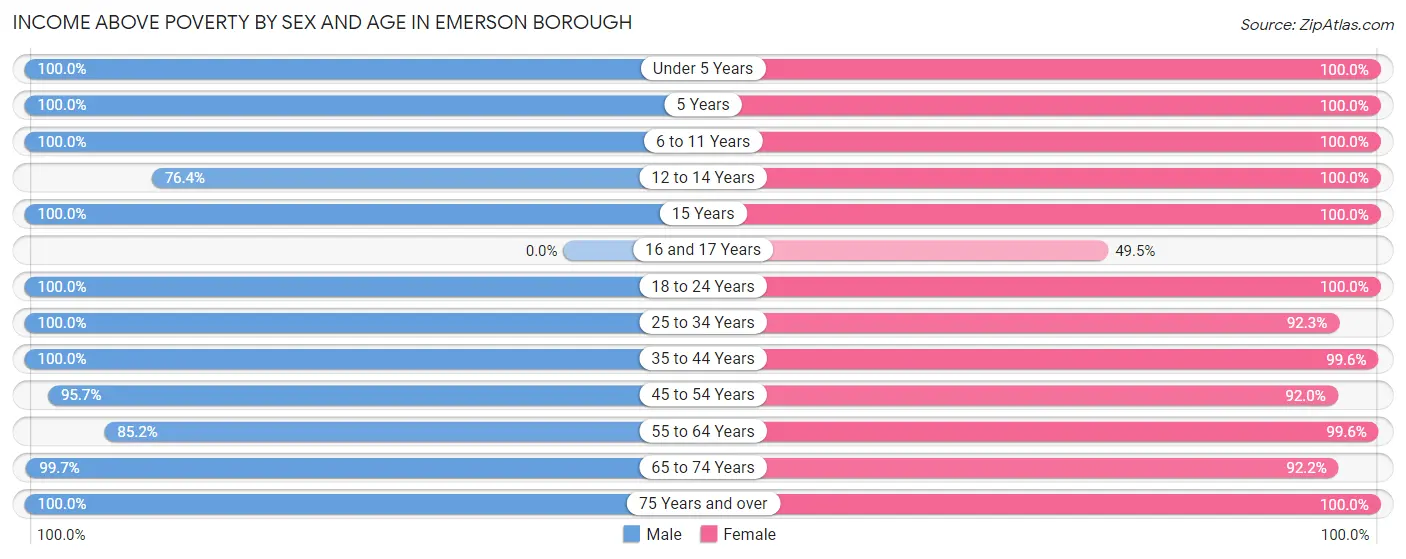 Income Above Poverty by Sex and Age in Emerson borough