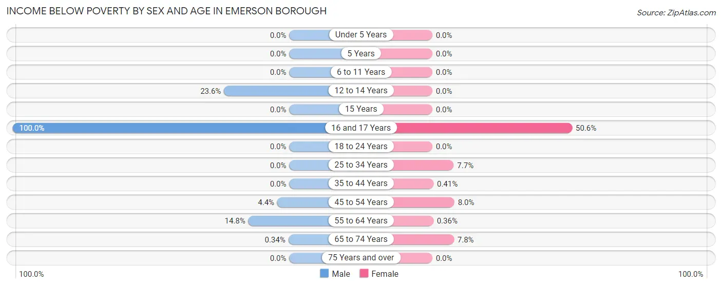 Income Below Poverty by Sex and Age in Emerson borough