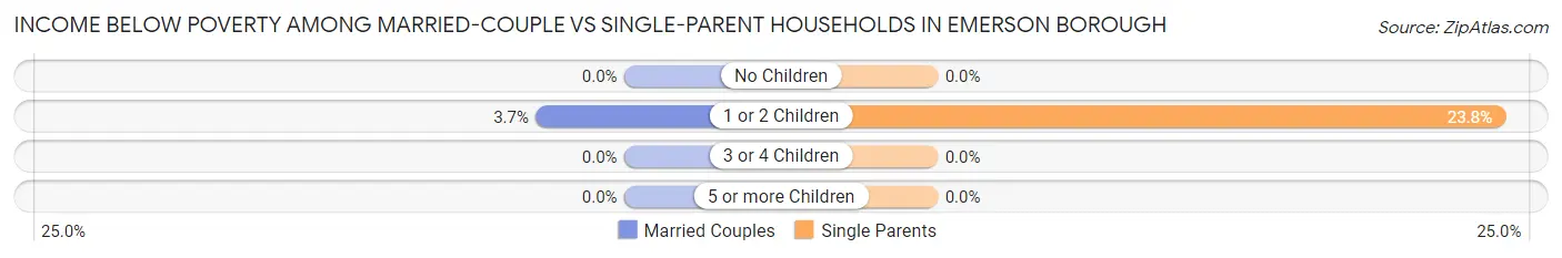 Income Below Poverty Among Married-Couple vs Single-Parent Households in Emerson borough