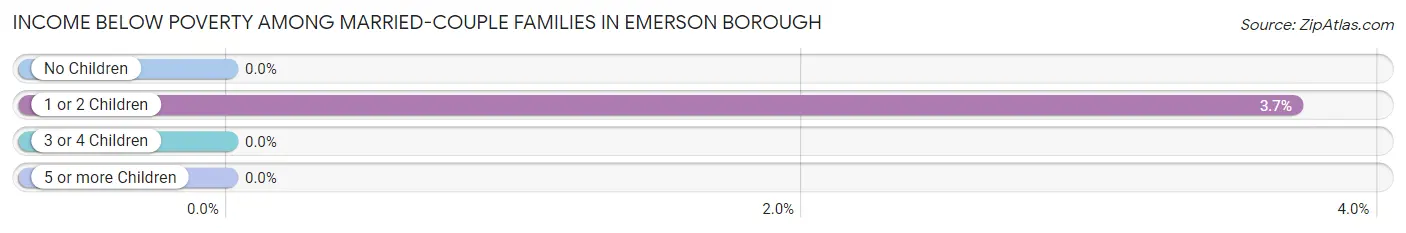 Income Below Poverty Among Married-Couple Families in Emerson borough