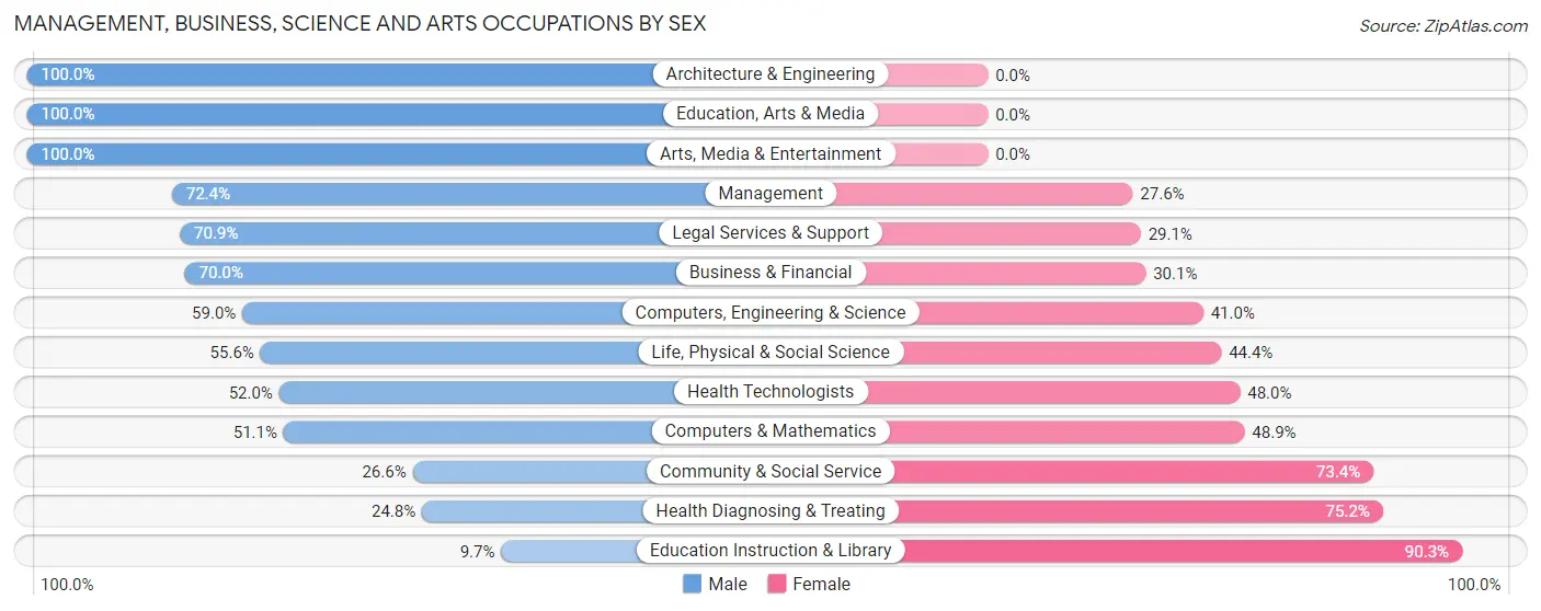 Management, Business, Science and Arts Occupations by Sex in Emerson borough