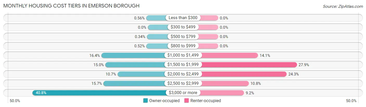 Monthly Housing Cost Tiers in Emerson borough