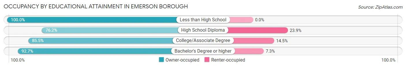 Occupancy by Educational Attainment in Emerson borough