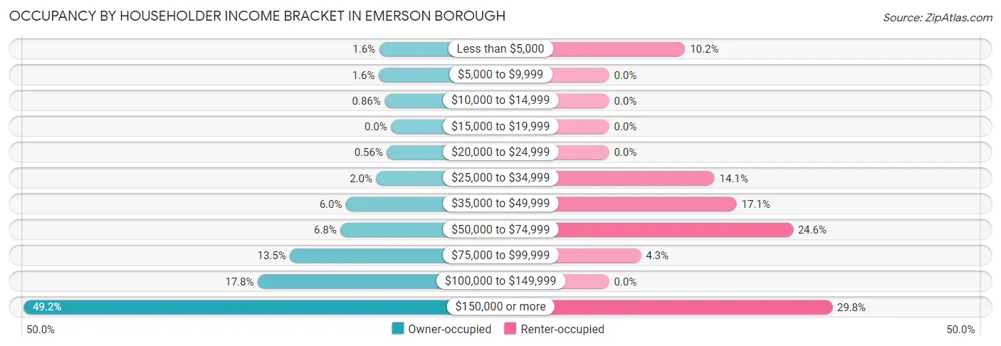 Occupancy by Householder Income Bracket in Emerson borough