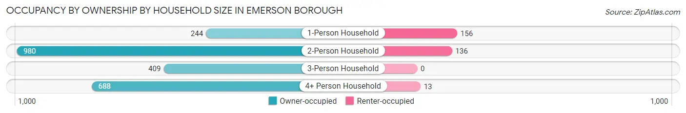 Occupancy by Ownership by Household Size in Emerson borough