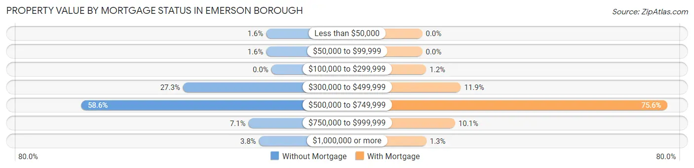 Property Value by Mortgage Status in Emerson borough