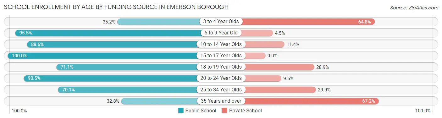 School Enrollment by Age by Funding Source in Emerson borough