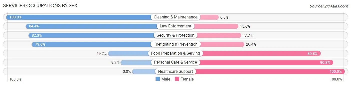Services Occupations by Sex in Emerson borough