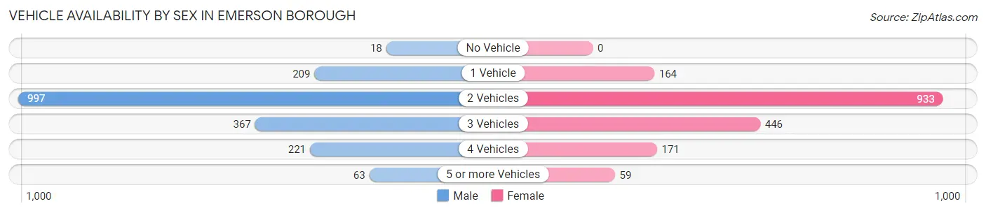 Vehicle Availability by Sex in Emerson borough
