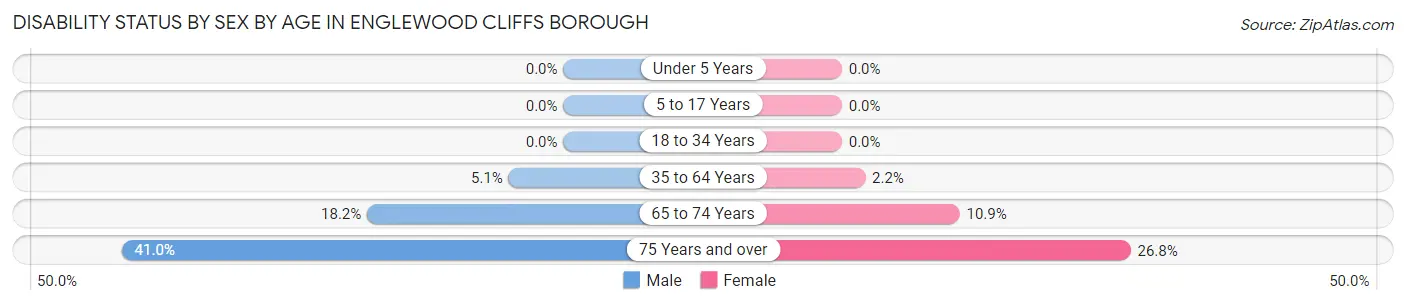 Disability Status by Sex by Age in Englewood Cliffs borough