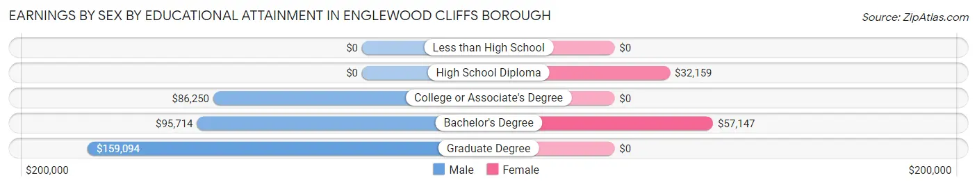 Earnings by Sex by Educational Attainment in Englewood Cliffs borough