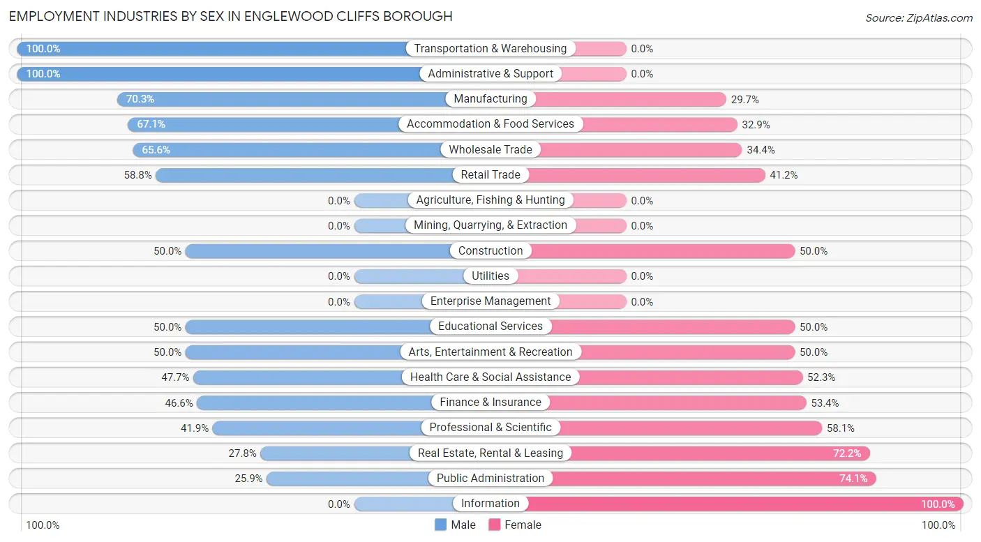 Employment Industries by Sex in Englewood Cliffs borough