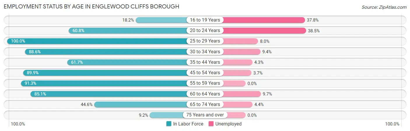 Employment Status by Age in Englewood Cliffs borough