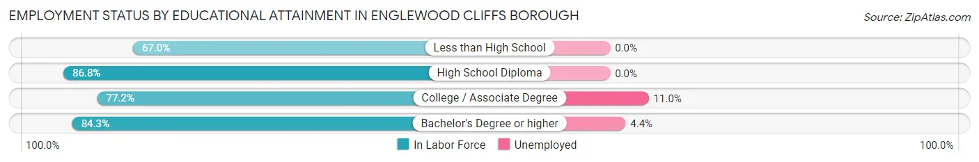 Employment Status by Educational Attainment in Englewood Cliffs borough