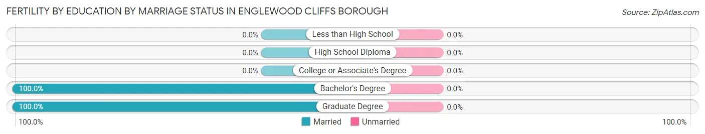 Female Fertility by Education by Marriage Status in Englewood Cliffs borough