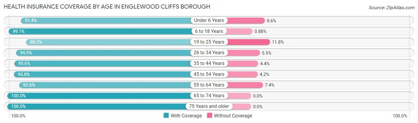 Health Insurance Coverage by Age in Englewood Cliffs borough
