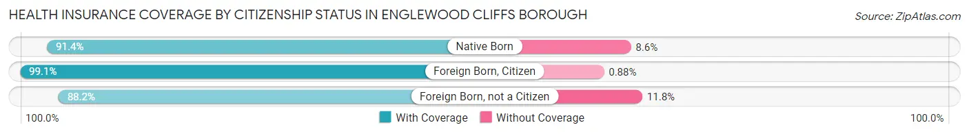 Health Insurance Coverage by Citizenship Status in Englewood Cliffs borough