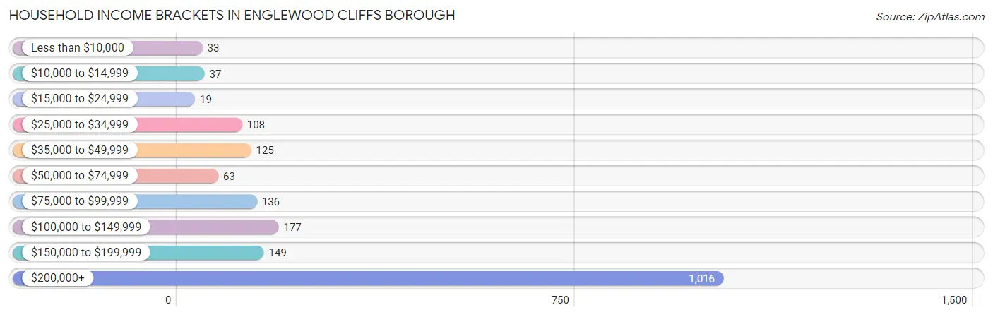 Household Income Brackets in Englewood Cliffs borough