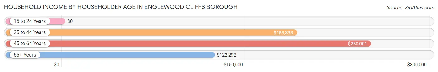 Household Income by Householder Age in Englewood Cliffs borough