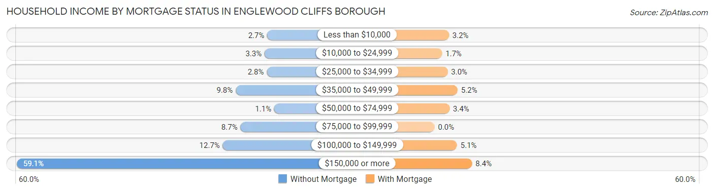 Household Income by Mortgage Status in Englewood Cliffs borough