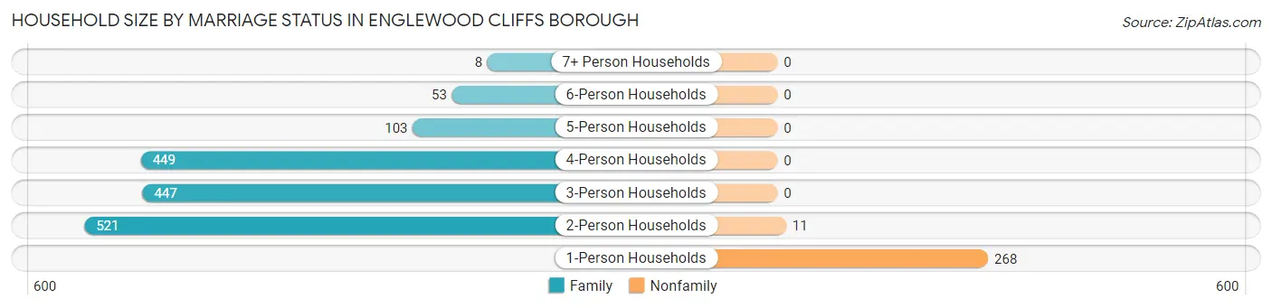 Household Size by Marriage Status in Englewood Cliffs borough