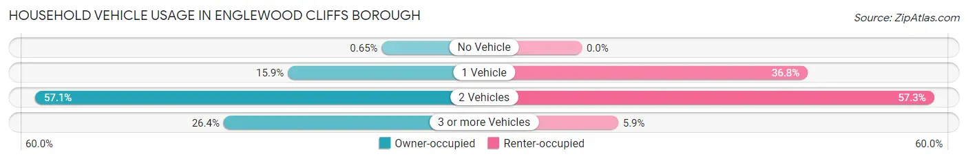 Household Vehicle Usage in Englewood Cliffs borough