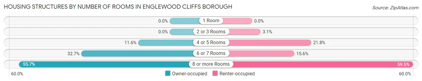 Housing Structures by Number of Rooms in Englewood Cliffs borough