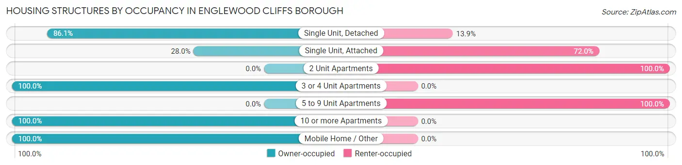 Housing Structures by Occupancy in Englewood Cliffs borough