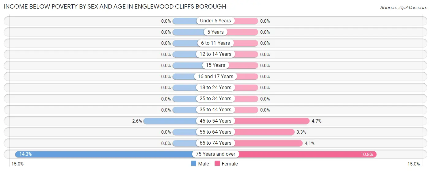 Income Below Poverty by Sex and Age in Englewood Cliffs borough