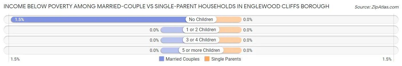 Income Below Poverty Among Married-Couple vs Single-Parent Households in Englewood Cliffs borough