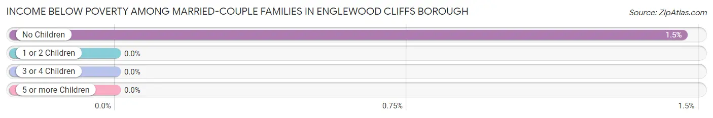 Income Below Poverty Among Married-Couple Families in Englewood Cliffs borough