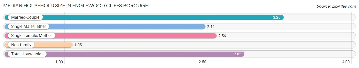 Median Household Size in Englewood Cliffs borough