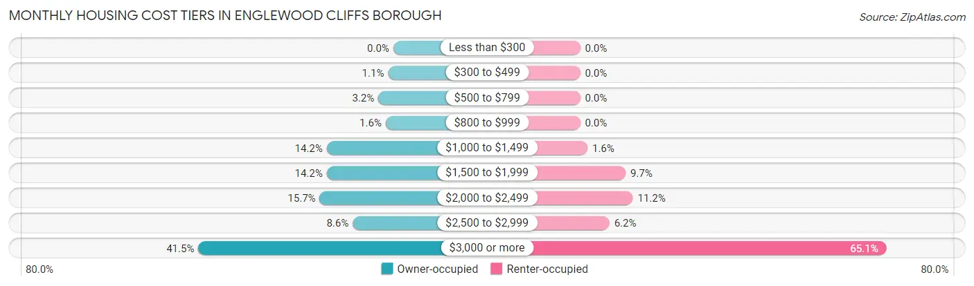 Monthly Housing Cost Tiers in Englewood Cliffs borough