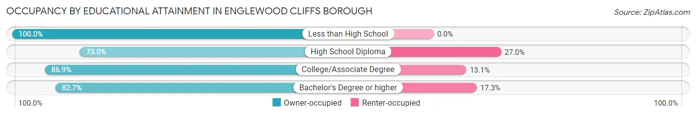 Occupancy by Educational Attainment in Englewood Cliffs borough