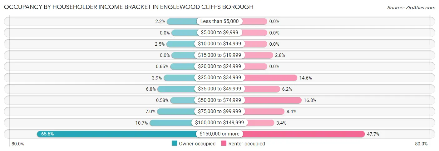 Occupancy by Householder Income Bracket in Englewood Cliffs borough