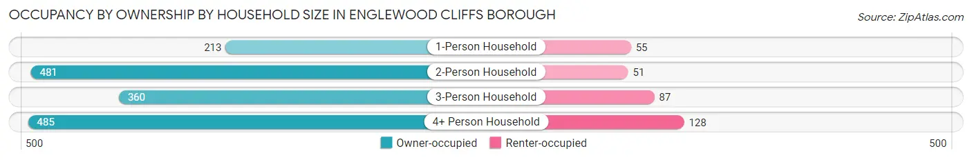 Occupancy by Ownership by Household Size in Englewood Cliffs borough