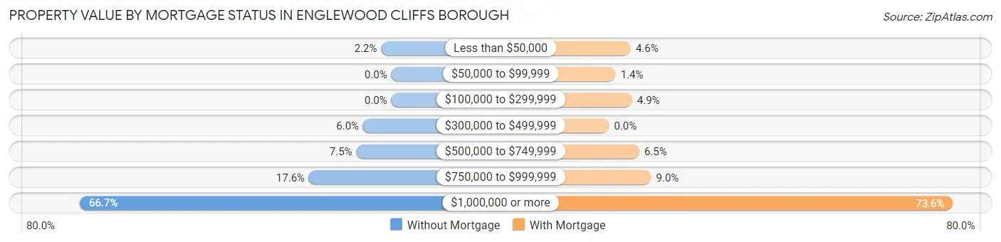 Property Value by Mortgage Status in Englewood Cliffs borough