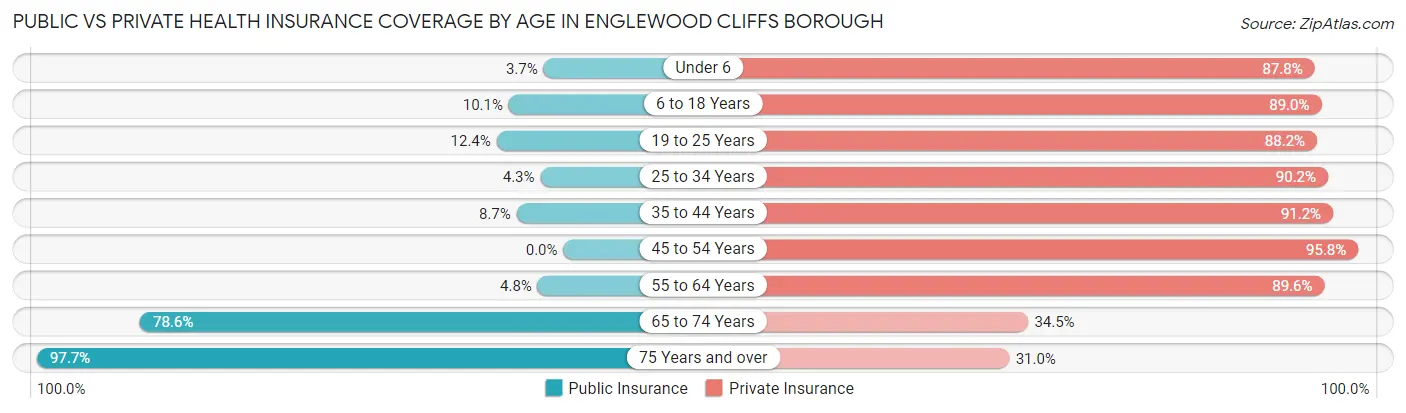 Public vs Private Health Insurance Coverage by Age in Englewood Cliffs borough