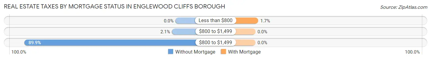 Real Estate Taxes by Mortgage Status in Englewood Cliffs borough