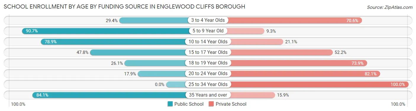 School Enrollment by Age by Funding Source in Englewood Cliffs borough