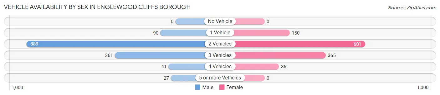 Vehicle Availability by Sex in Englewood Cliffs borough