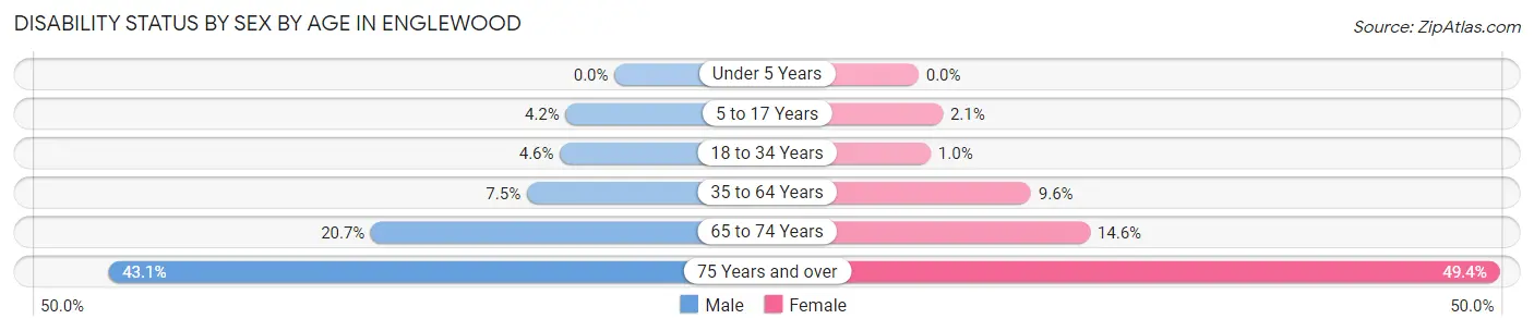 Disability Status by Sex by Age in Englewood