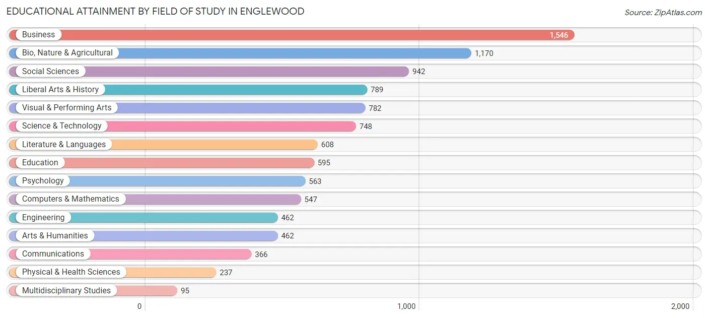 Educational Attainment by Field of Study in Englewood