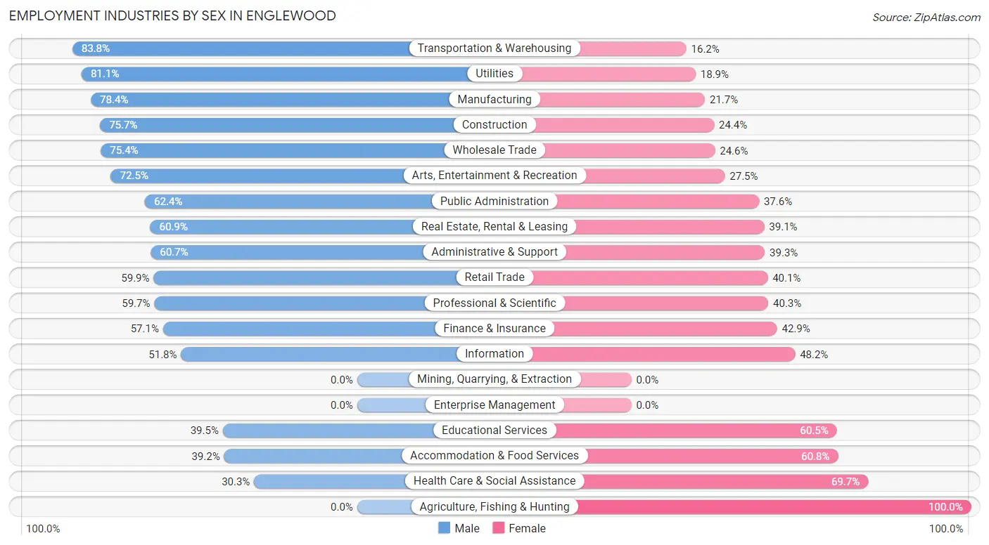Employment Industries by Sex in Englewood