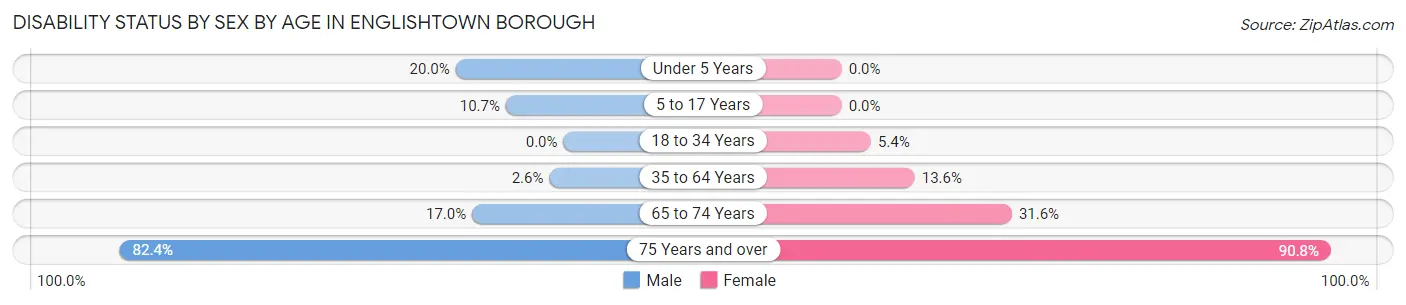 Disability Status by Sex by Age in Englishtown borough