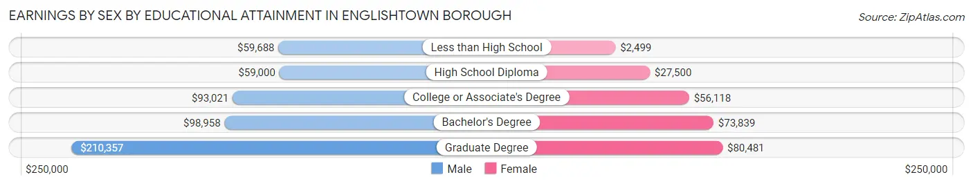 Earnings by Sex by Educational Attainment in Englishtown borough