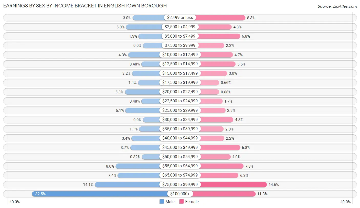 Earnings by Sex by Income Bracket in Englishtown borough