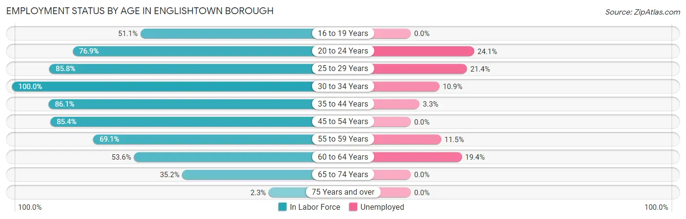 Employment Status by Age in Englishtown borough