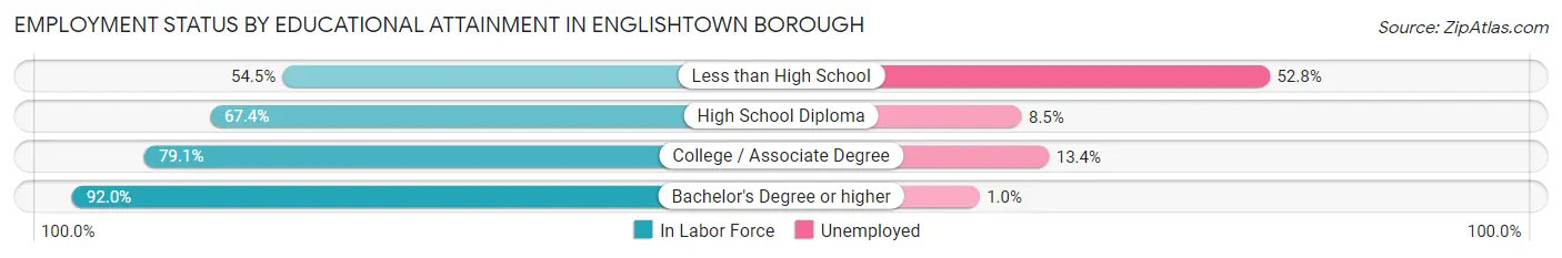 Employment Status by Educational Attainment in Englishtown borough