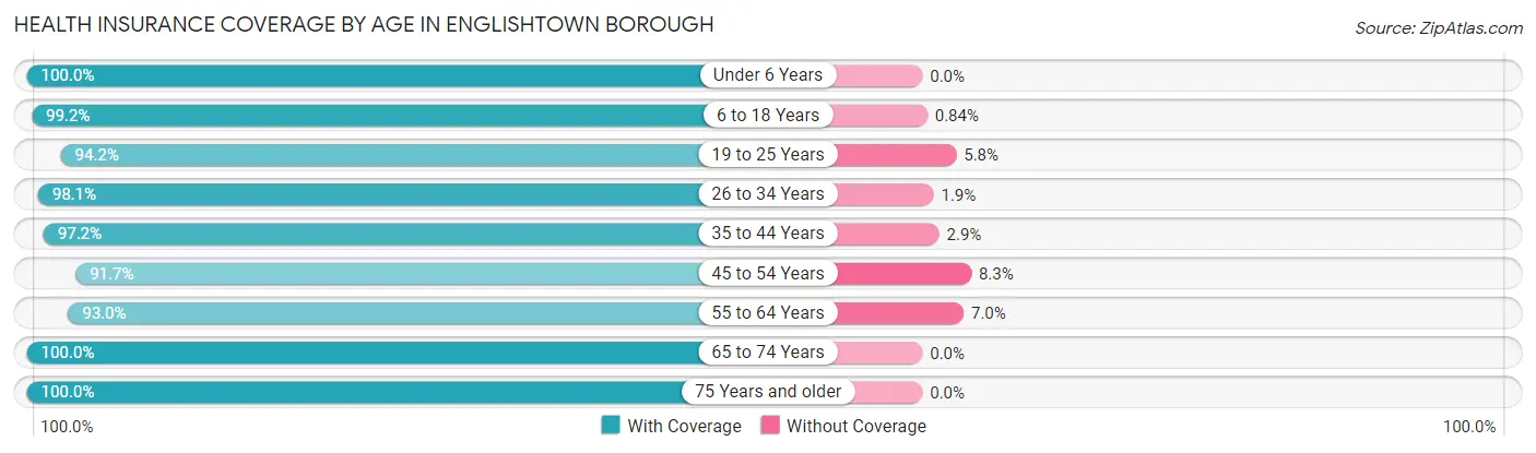 Health Insurance Coverage by Age in Englishtown borough